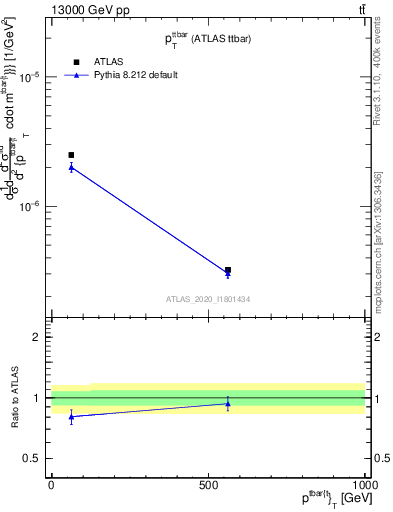 Plot of ttbar.pt in 13000 GeV pp collisions