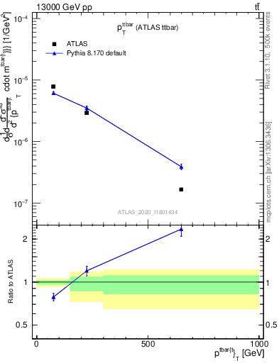 Plot of ttbar.pt in 13000 GeV pp collisions