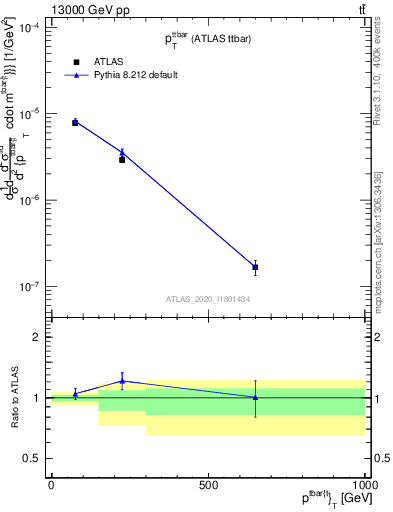 Plot of ttbar.pt in 13000 GeV pp collisions