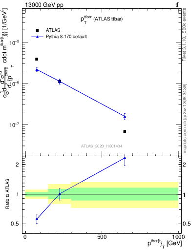 Plot of ttbar.pt in 13000 GeV pp collisions
