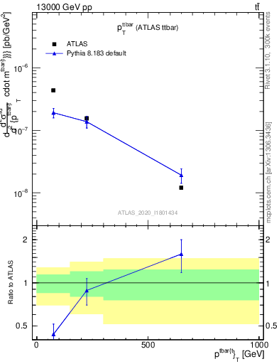 Plot of ttbar.pt in 13000 GeV pp collisions