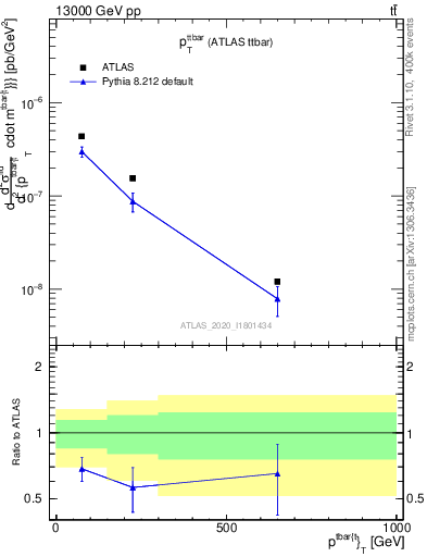 Plot of ttbar.pt in 13000 GeV pp collisions