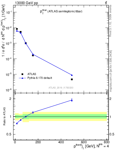 Plot of ttbar.pt in 13000 GeV pp collisions