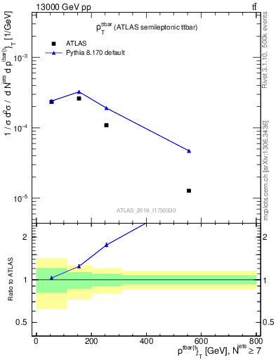 Plot of ttbar.pt in 13000 GeV pp collisions