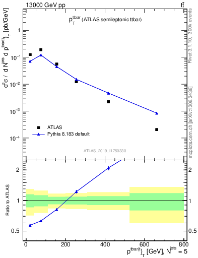 Plot of ttbar.pt in 13000 GeV pp collisions