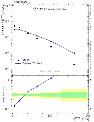 Plot of ttbar.pt in 13000 GeV pp collisions