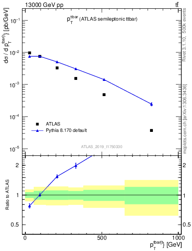 Plot of ttbar.pt in 13000 GeV pp collisions