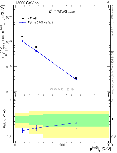 Plot of ttbar.pt in 13000 GeV pp collisions