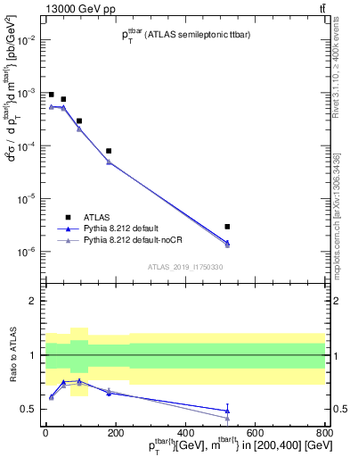Plot of ttbar.pt in 13000 GeV pp collisions