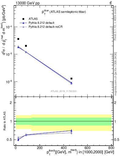 Plot of ttbar.pt in 13000 GeV pp collisions