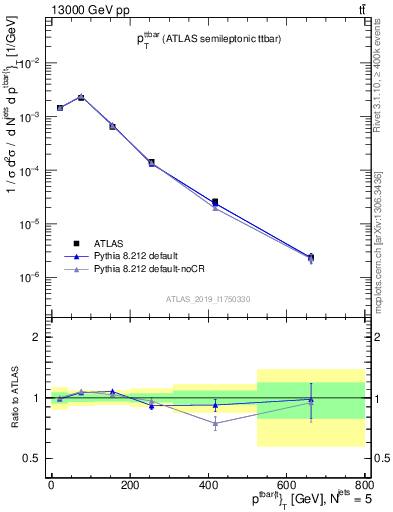 Plot of ttbar.pt in 13000 GeV pp collisions