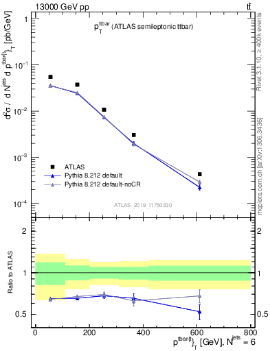 Plot of ttbar.pt in 13000 GeV pp collisions