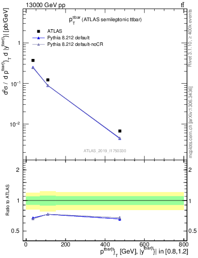 Plot of ttbar.pt in 13000 GeV pp collisions