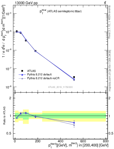 Plot of ttbar.pt in 13000 GeV pp collisions