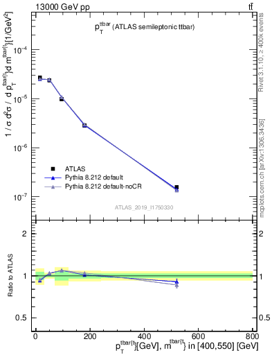 Plot of ttbar.pt in 13000 GeV pp collisions