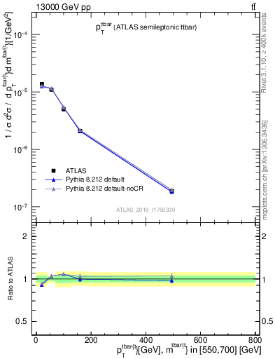 Plot of ttbar.pt in 13000 GeV pp collisions