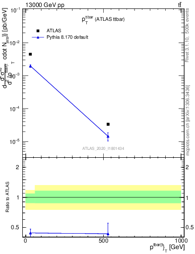Plot of ttbar.pt in 13000 GeV pp collisions