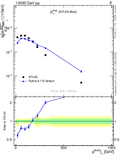 Plot of ttbar.pt in 13000 GeV pp collisions