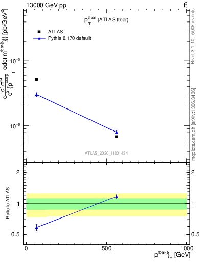 Plot of ttbar.pt in 13000 GeV pp collisions