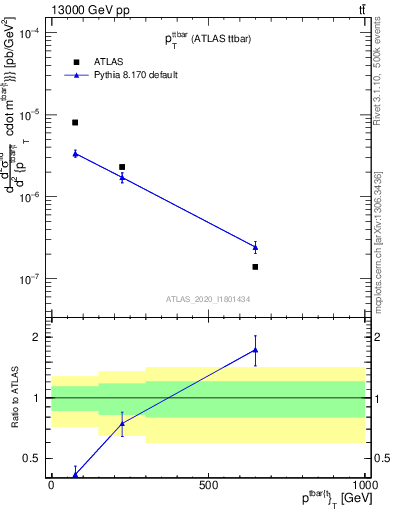 Plot of ttbar.pt in 13000 GeV pp collisions