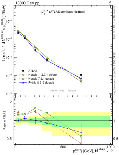 Plot of ttbar.pt in 13000 GeV pp collisions