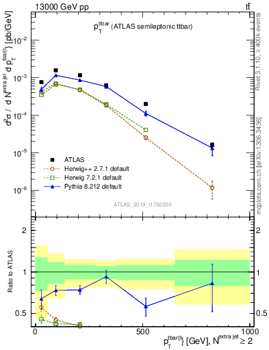 Plot of ttbar.pt in 13000 GeV pp collisions