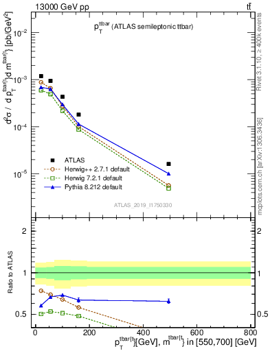 Plot of ttbar.pt in 13000 GeV pp collisions