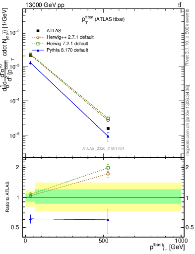 Plot of ttbar.pt in 13000 GeV pp collisions