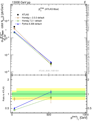 Plot of ttbar.pt in 13000 GeV pp collisions