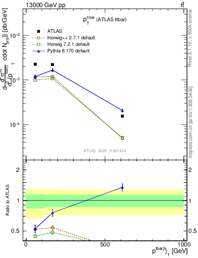 Plot of ttbar.pt in 13000 GeV pp collisions