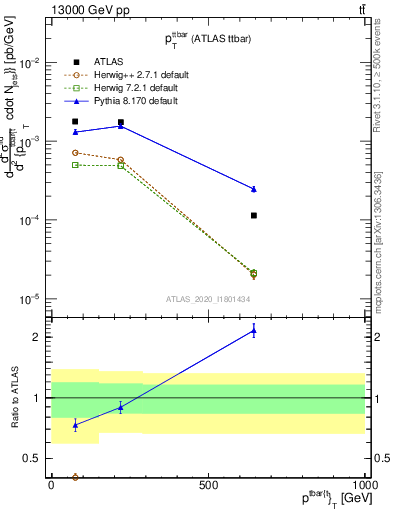 Plot of ttbar.pt in 13000 GeV pp collisions