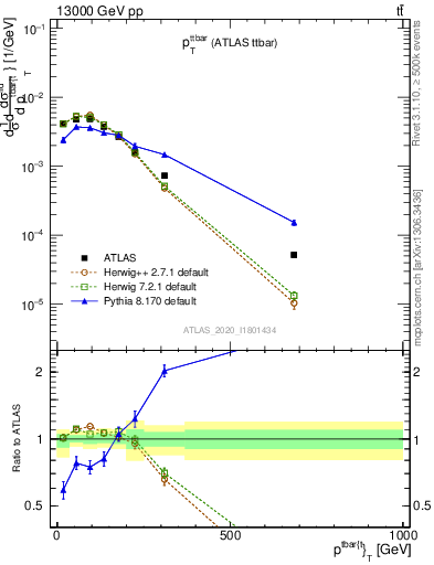 Plot of ttbar.pt in 13000 GeV pp collisions