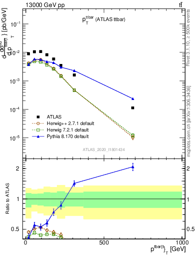 Plot of ttbar.pt in 13000 GeV pp collisions