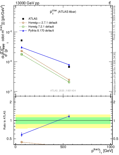 Plot of ttbar.pt in 13000 GeV pp collisions