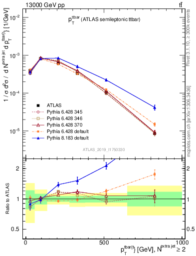 Plot of ttbar.pt in 13000 GeV pp collisions