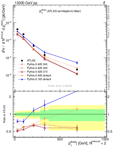 Plot of ttbar.pt in 13000 GeV pp collisions