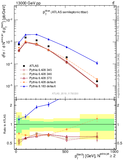 Plot of ttbar.pt in 13000 GeV pp collisions