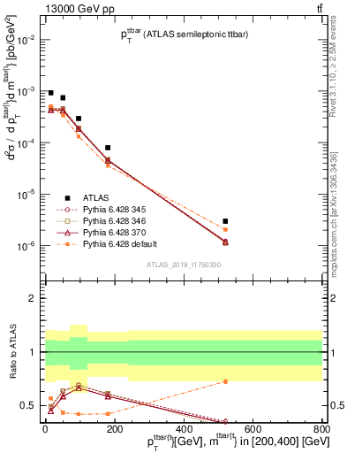 Plot of ttbar.pt in 13000 GeV pp collisions