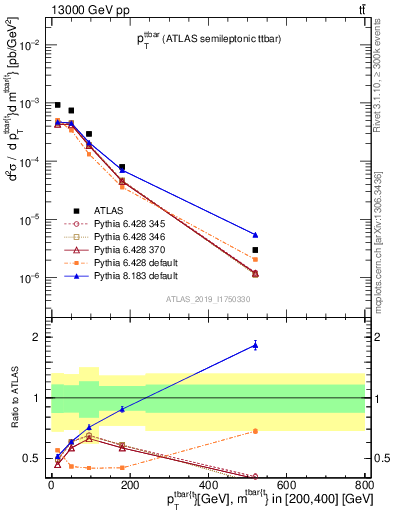 Plot of ttbar.pt in 13000 GeV pp collisions