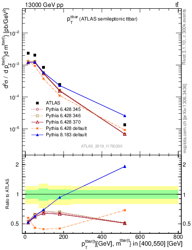 Plot of ttbar.pt in 13000 GeV pp collisions