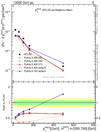 Plot of ttbar.pt in 13000 GeV pp collisions