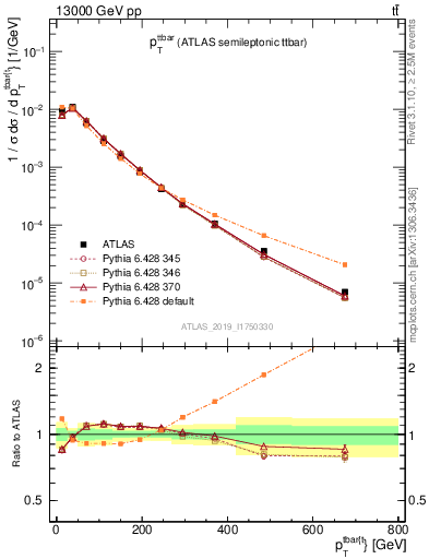 Plot of ttbar.pt in 13000 GeV pp collisions