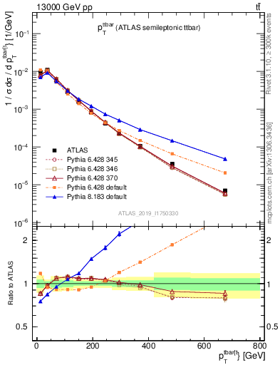 Plot of ttbar.pt in 13000 GeV pp collisions