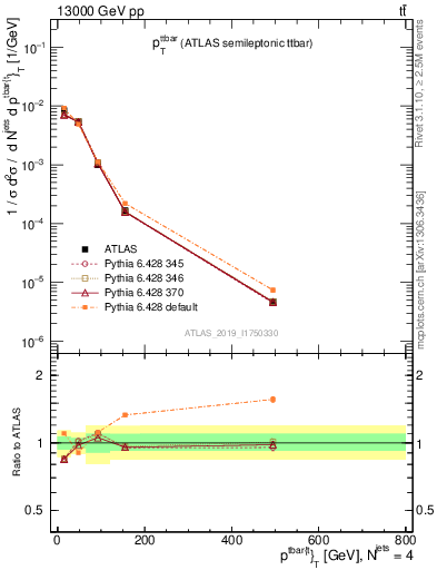 Plot of ttbar.pt in 13000 GeV pp collisions