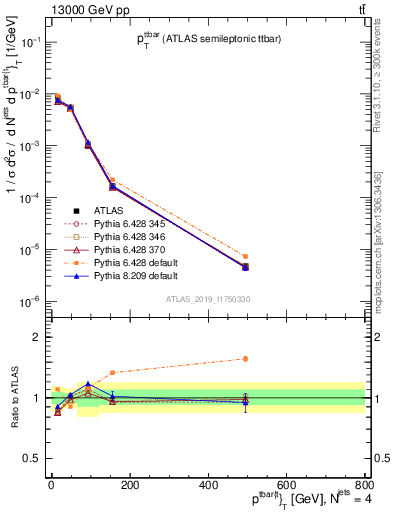Plot of ttbar.pt in 13000 GeV pp collisions