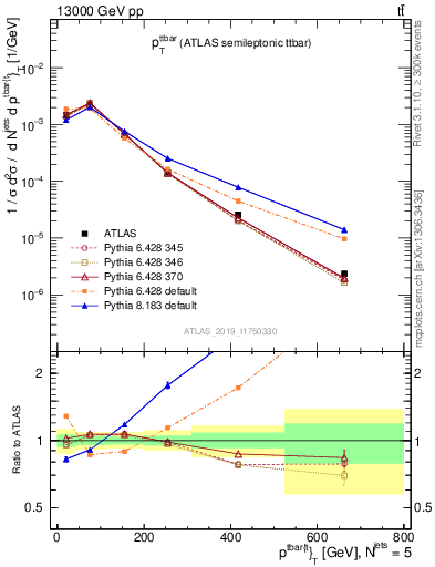 Plot of ttbar.pt in 13000 GeV pp collisions