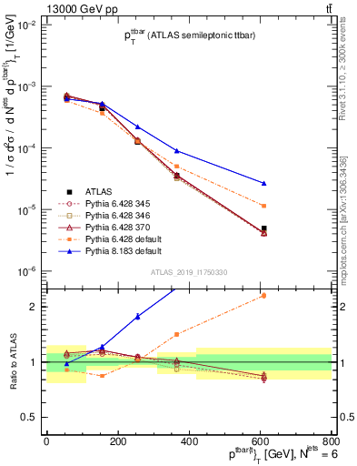 Plot of ttbar.pt in 13000 GeV pp collisions