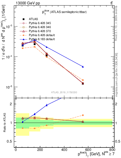 Plot of ttbar.pt in 13000 GeV pp collisions