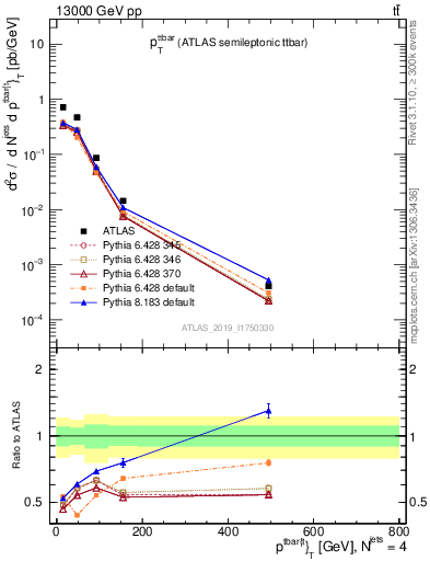 Plot of ttbar.pt in 13000 GeV pp collisions