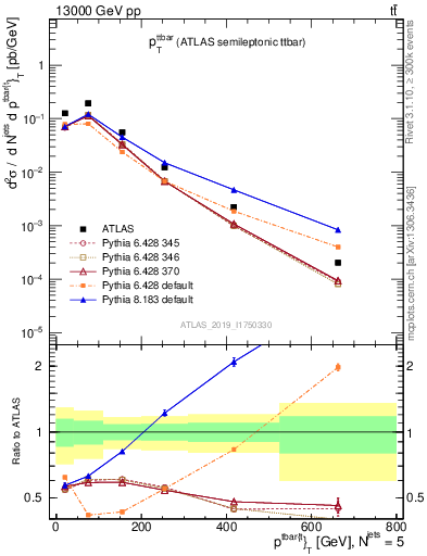 Plot of ttbar.pt in 13000 GeV pp collisions